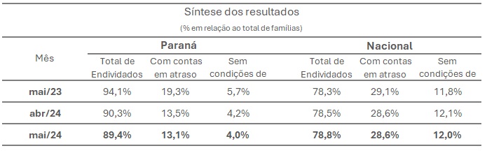 Paraná deixa de ser o estado com o maior número de endividados do país